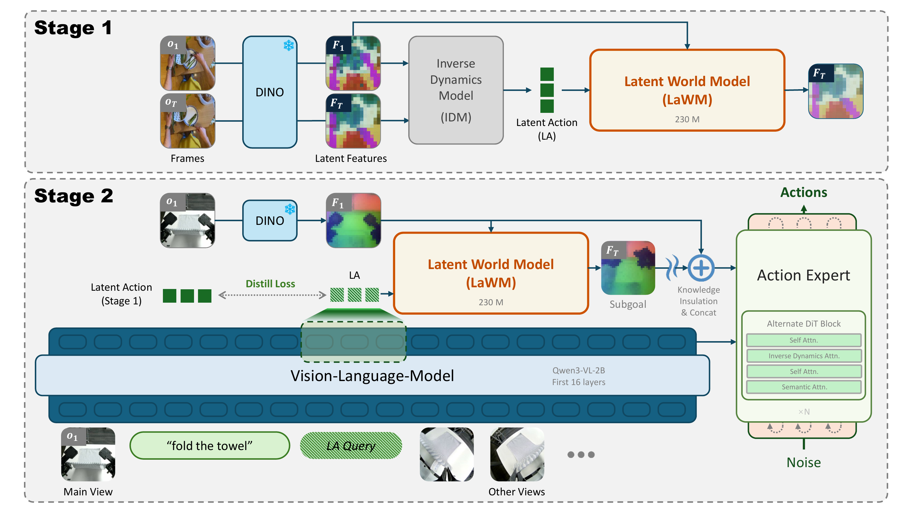 LaWAM method overview