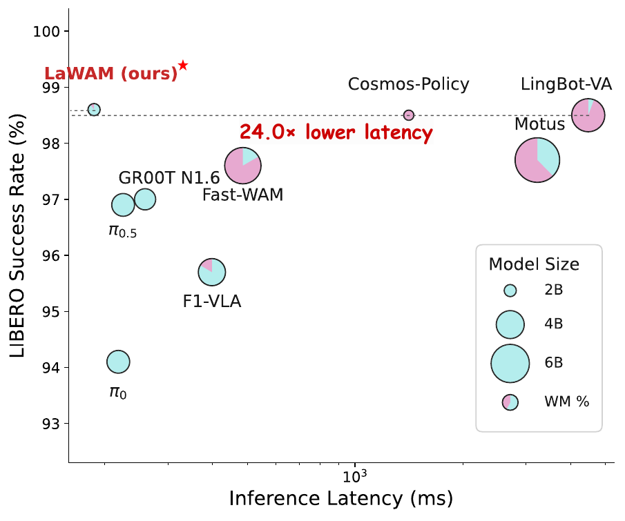 LIBERO latency-success tradeoff